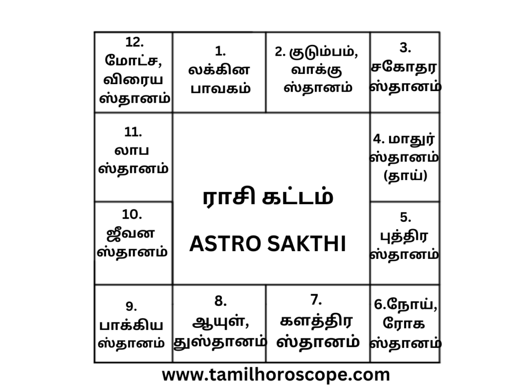 ஜாதக கட்டம் அல்லது ராசி கட்டம் எனப்படும் 12 வீடுகளுக்கான பலன்கள் 12